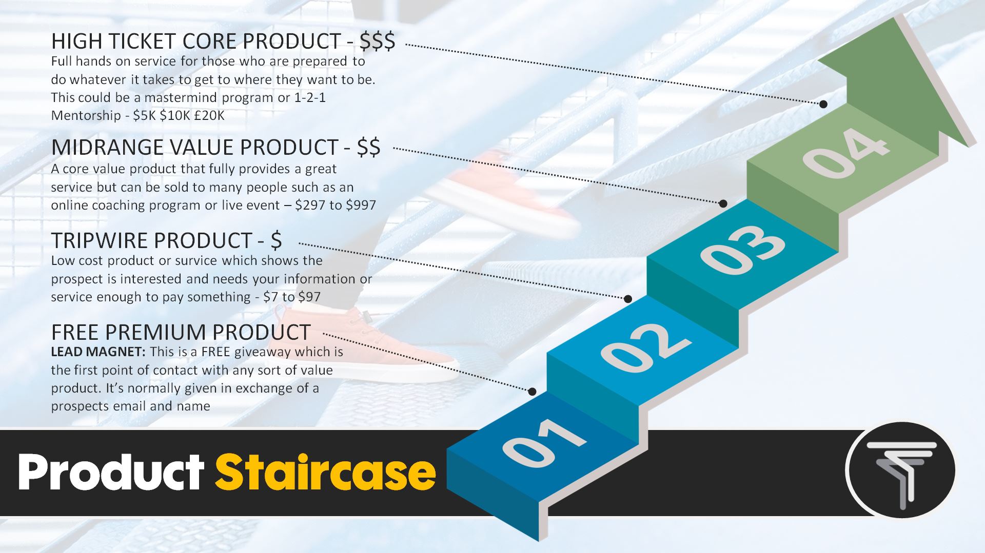 Read more about the article The Product Staircase